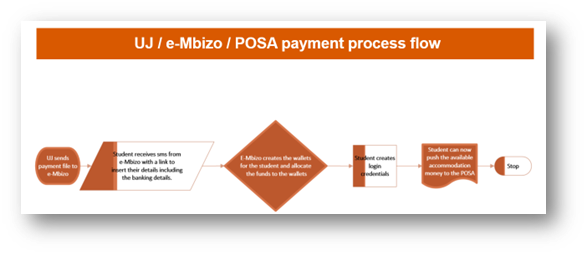 e-mbizo/POSA payment process flow 